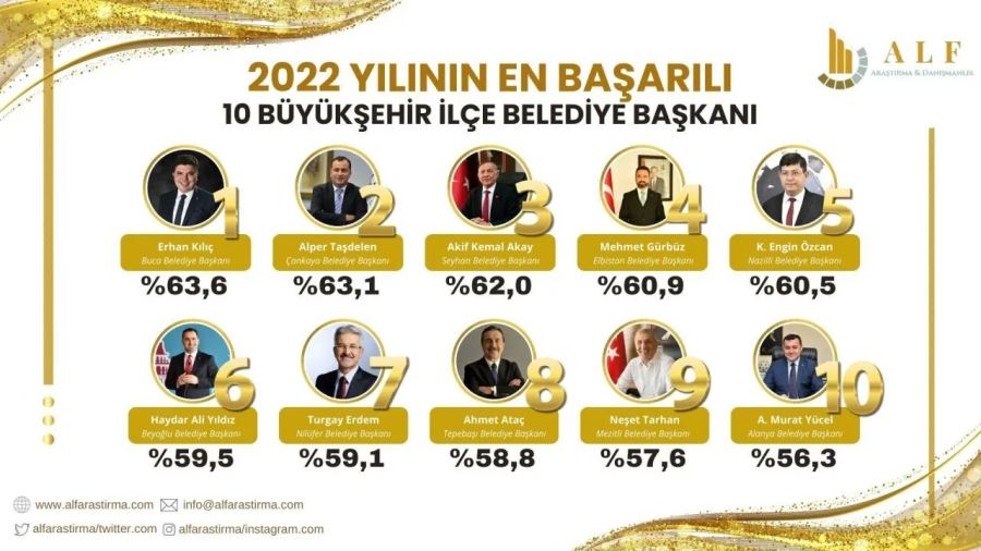 “Yılın en başarılı Belediye başkanları” oylamasında Gürbüz 4. Sırada