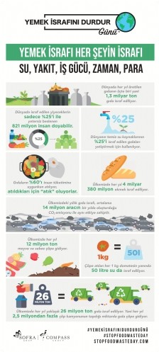 Türkiye`nin Yıllık Gıda İsrafı Faturası 214 Milyar TL