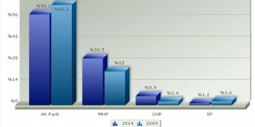 Seçim Sonuçları Kesinleşti